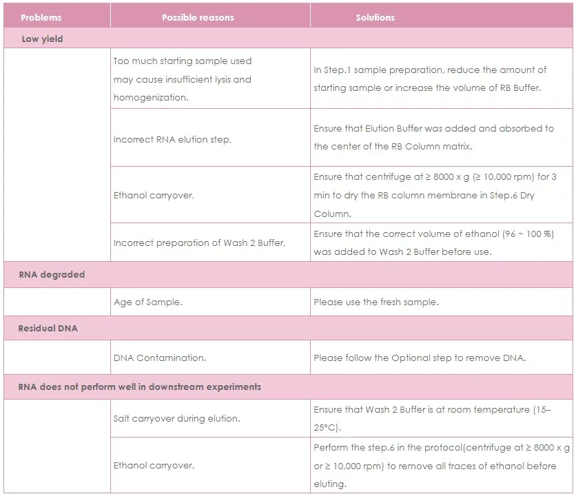 Troubleshooting for Tissue Total RNA Mini Kit